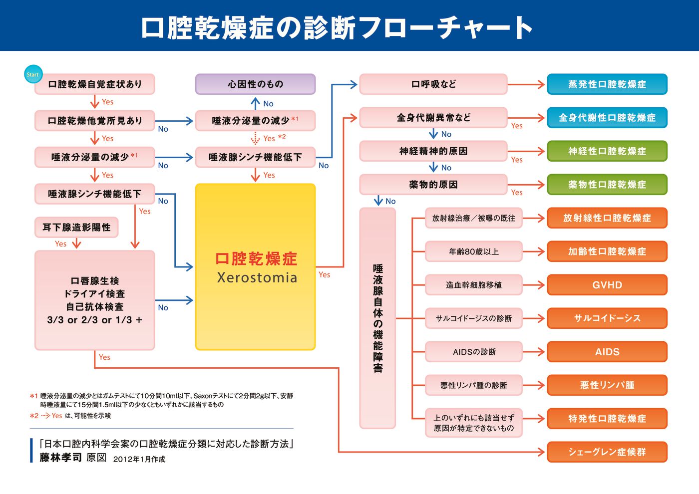 シェーグレン 症候群 診断